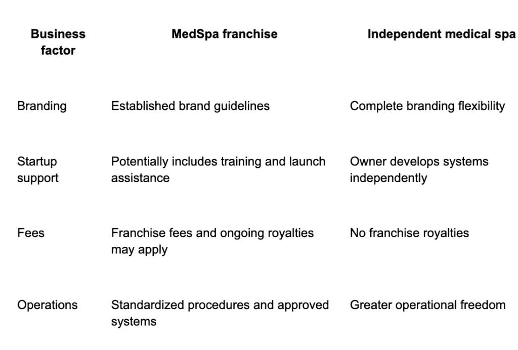 How a MedSpa Franchise Differs From an Independent Medical Spa